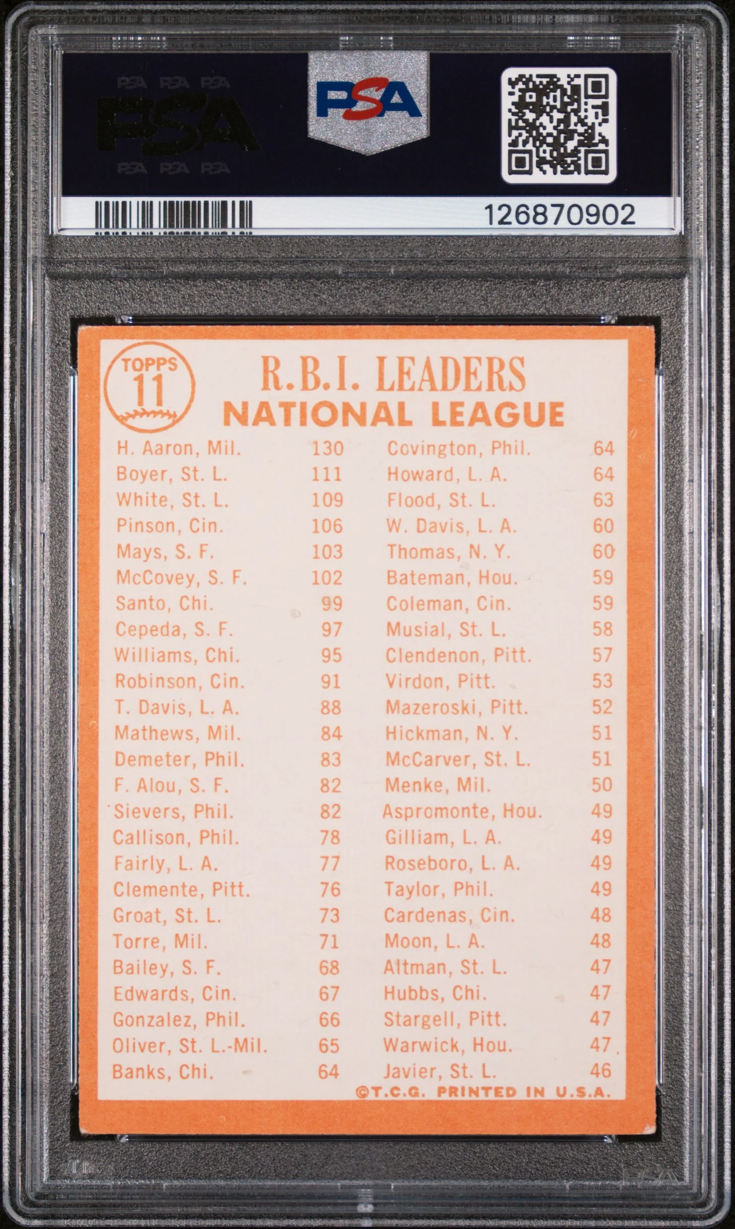 1964 Topps Nl Rbi Leaders Billy White/Hank Aaron/Ken Boyer #11 PSA 4 - Image 2